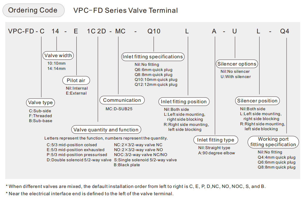 VPC-FD Series Valve Terminal Ventilinsel der Serie VPC-FD